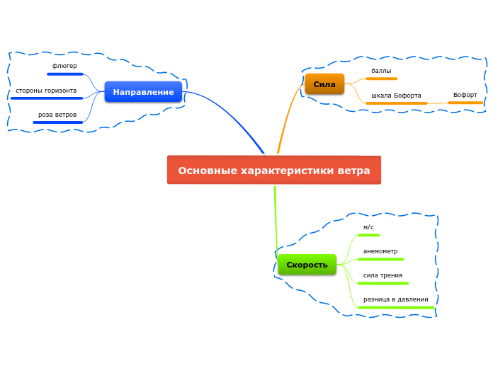 Основные характеристики ветра - Мыслительная карта