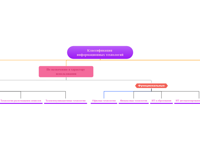 Классификация информационных тех...- Мыслительная карта