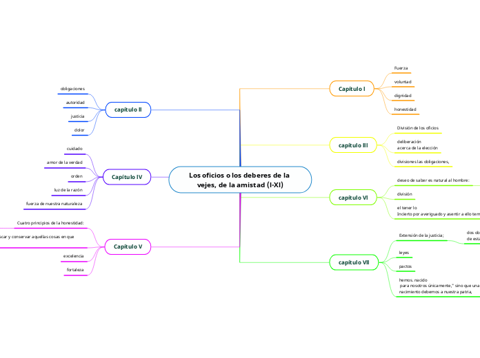 Los oficios o los deberes de la vejes, ...- Mapa Mental