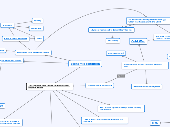 Economic condition - Mind Map