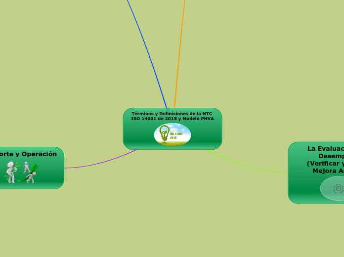 Términos y Definiciones de la NTC ISO 1...- Mapa Mental