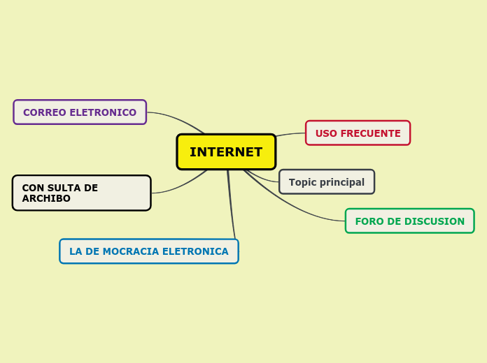 INTERNET - Mapa Mental