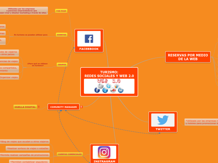 TURISMO:
REDES SOCIALES Y WEB 2.0 - Mapa Mental