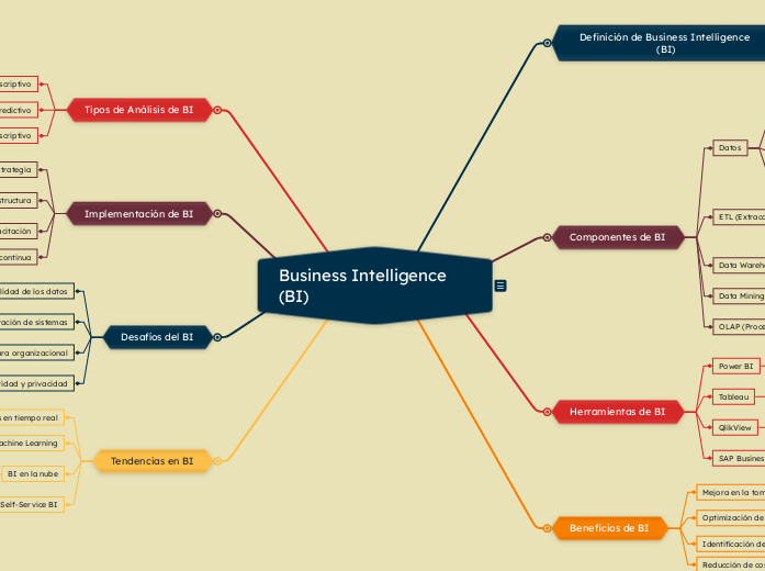 Business Intelligence (BI)
