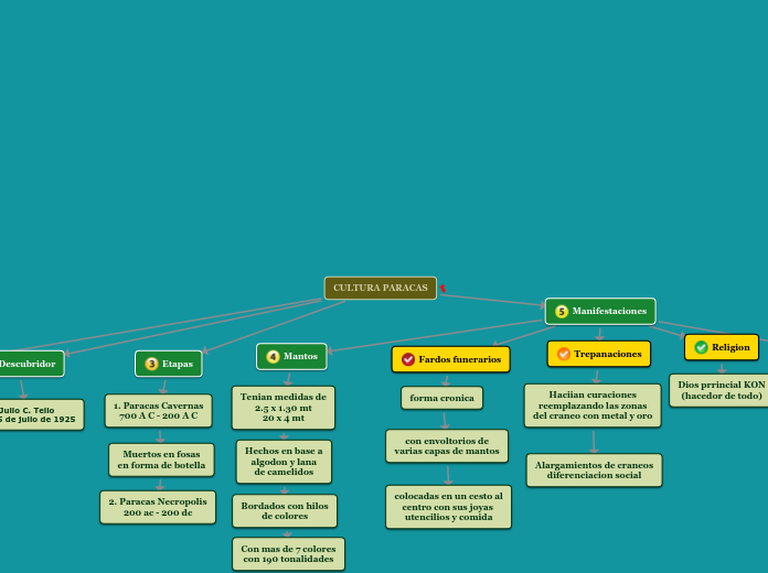 CULTURA PARACAS - Mapa Mental