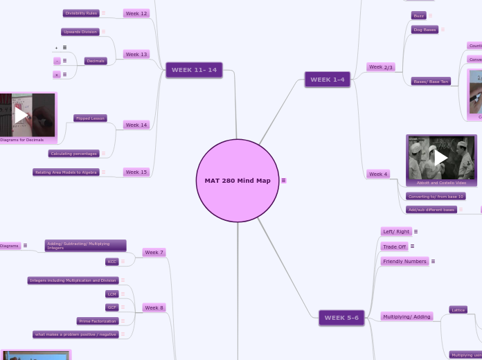 MAT 280 Mind Map - Mind Map