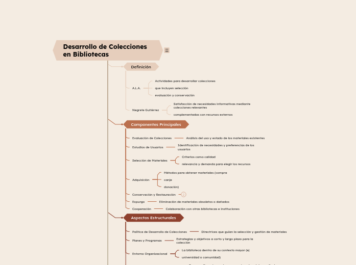 Desarrollo de Colecciones en Bibliotecas | Mapa mental Mindomo