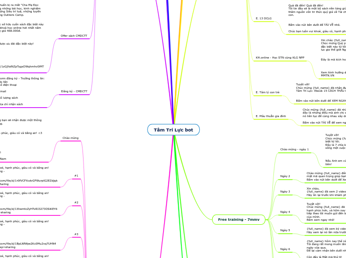 Tâm Trí Lực bot - Mind Map