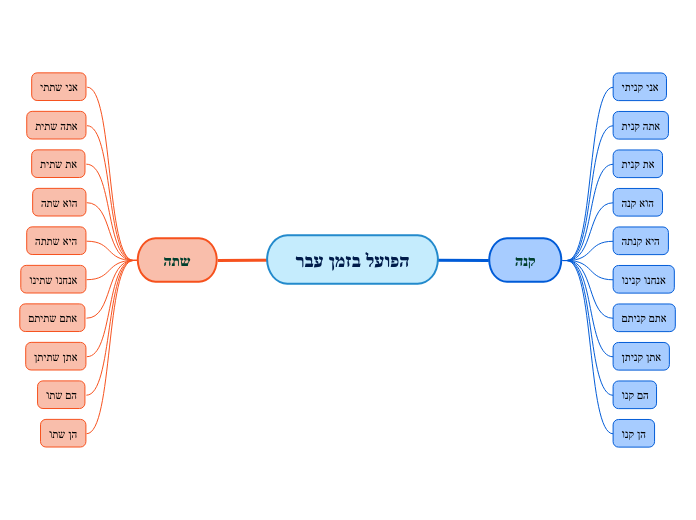 הפועל בזמן עבר - Mind Map