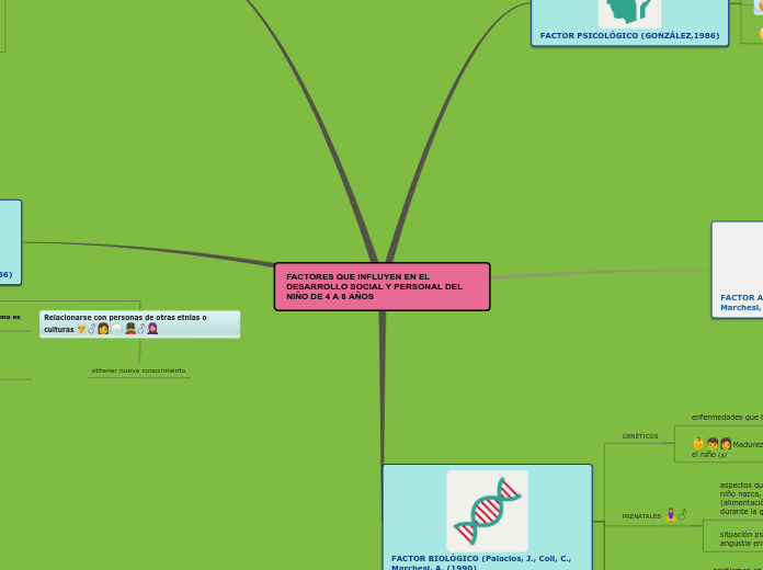 FACTORES QUE INFLUYEN EN EL DESARROLLO ...- Mapa Mental