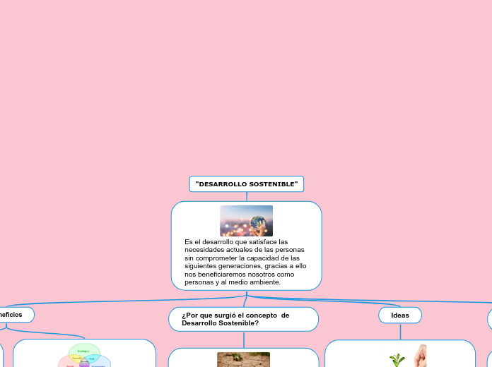 "DESARROLLO SOSTENIBLE" - Mapa Mental