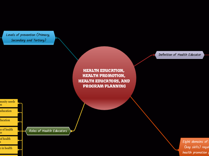 REVISION - Mind Map
