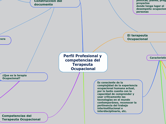 Perfil Profesional y competencias del T...- Mapa Mental