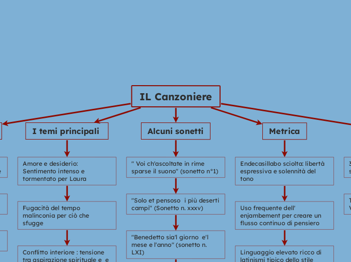 IL Canzoniere