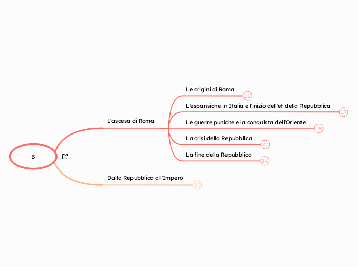 B - Mappa Mentale