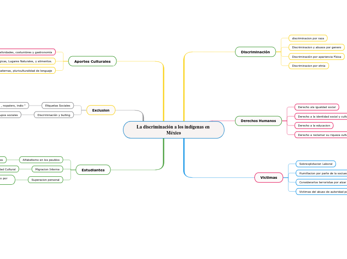 La discriminación a los indígenas en Mé...- Mapa Mental