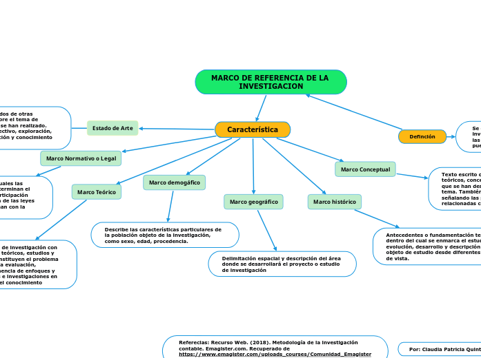 MARCO DE REFERENCIA DE LA INVESTIGACION - Mind Map