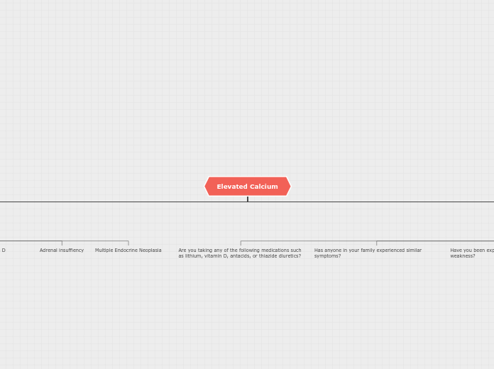 Elevated Calcium - Mind Map