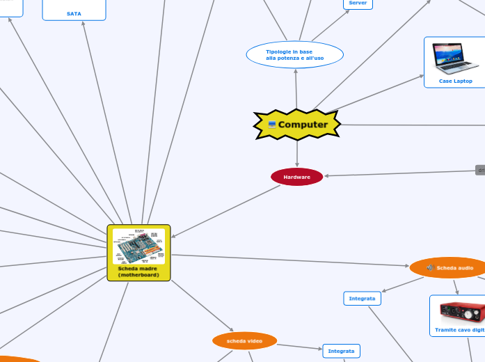 Computer - Mind Map