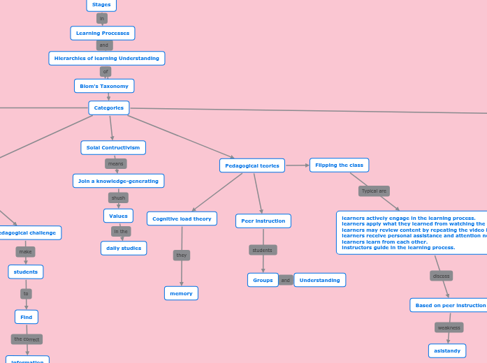Pedagogical aprroaches in online education - Mind Map