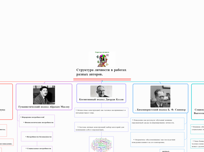 Структура личности в работах раз...- Мыслительная карта
