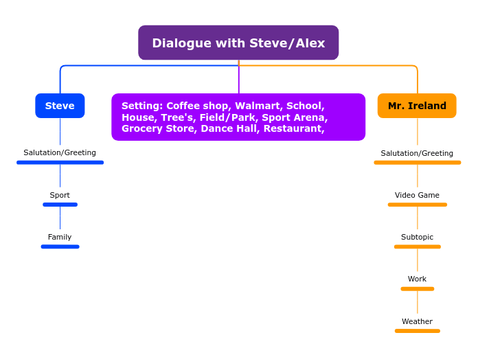 Dialogue with Steve/Alex 