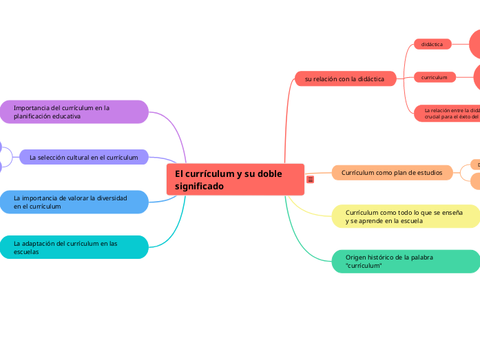 El currículum y su doble significado - Mapa Mental