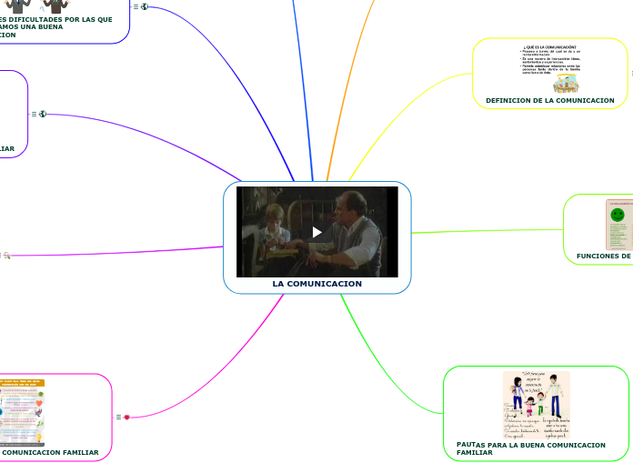 LA COMUNICACION - Mapa Mental