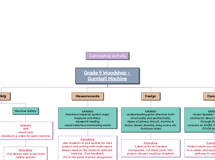 Culminating Activity - Mind Map