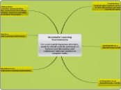 Successful Learning Environments 

For a s...- Mind Map