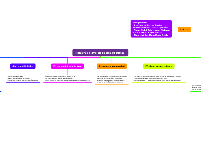 Palabras clave en Sociedad Digital - Mapa Mental
