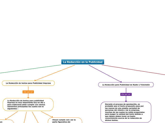 La Redacción en la Publicidad - Mapa Mental