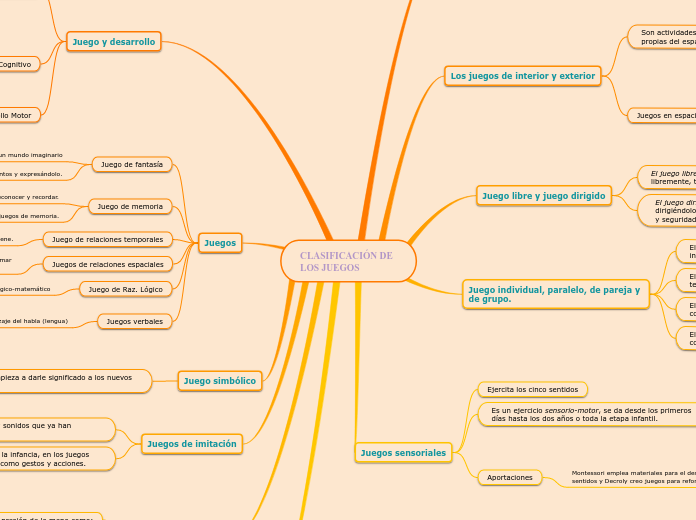 CLASIFICACIÓN DE LOS JUEGOS - Mapa Mental