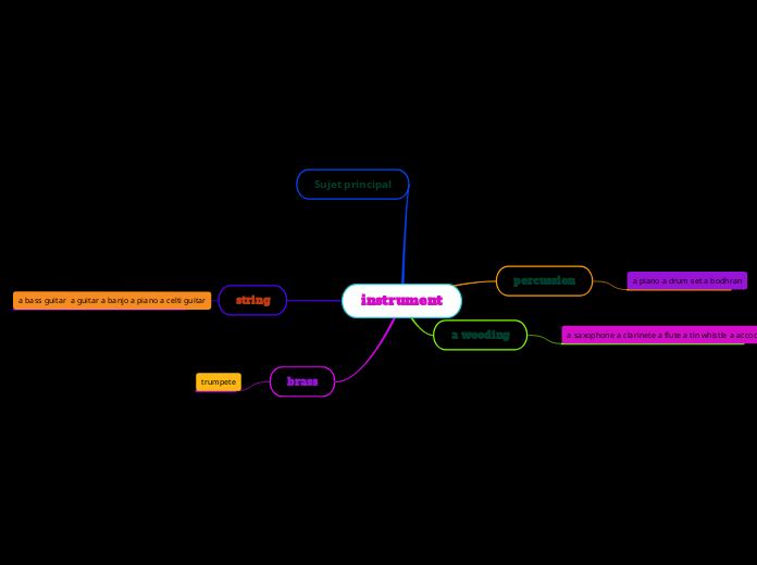instrument - Mind Map