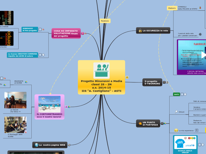 Progetto Minorenni e Media - Mappa Mentale