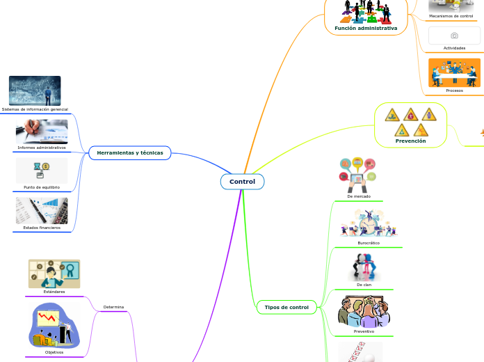 Control - Mind Map