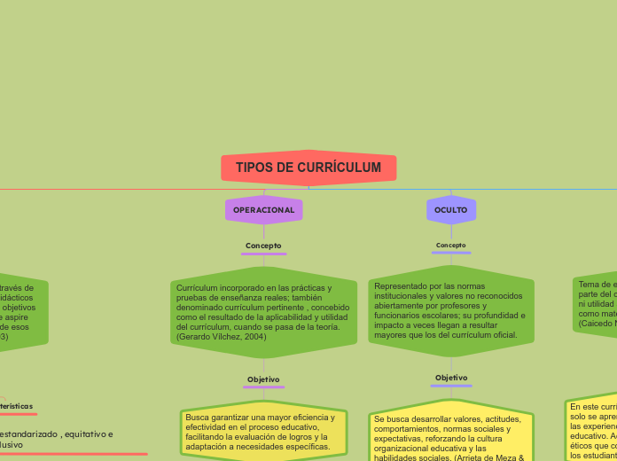 TIPOS DE CURRÍCULUM - Mapa Mental