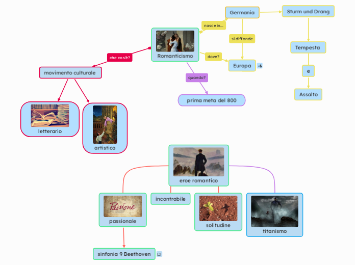 Romanticismo - Mappa Mentale
