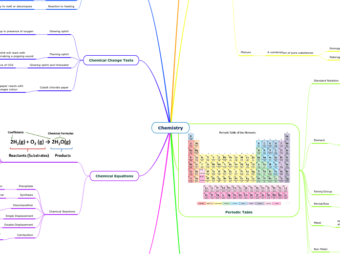 Chemistry - Mind Map