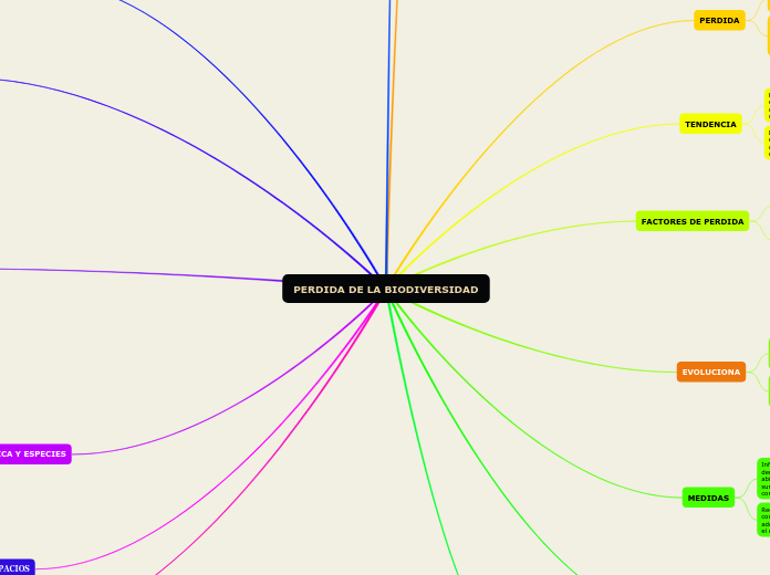 PERDIDA DE LA BIODIVERSIDAD - Mapa Mental