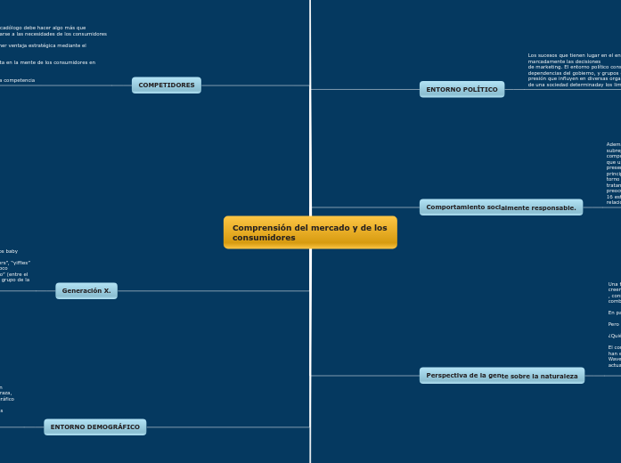 Comprensión del mercado y de los consum...- Mapa Mental