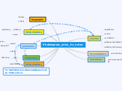 Shakespeare_prise_de_notes - Carte Mentale