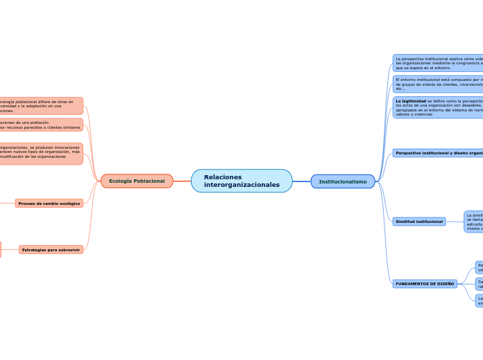 Relaciones
interorganizacionales - Mapa Mental