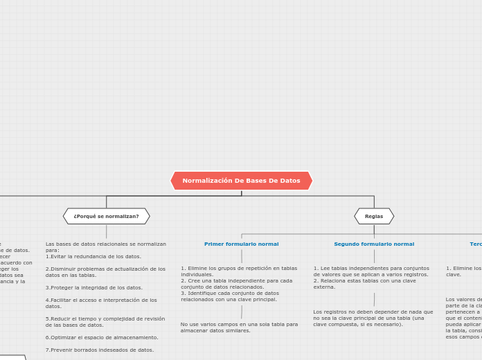 Normalización De Bases De Datos - Mapa Mental