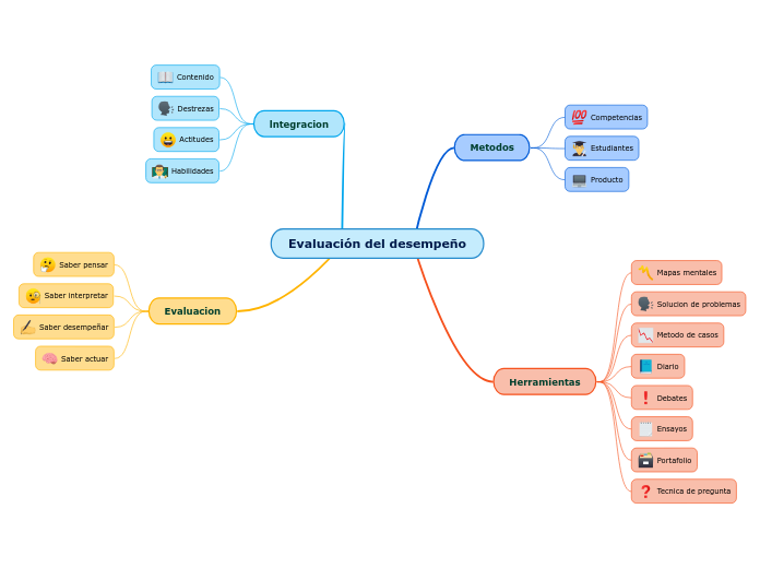 Evaluación del desempeño - Mind Map