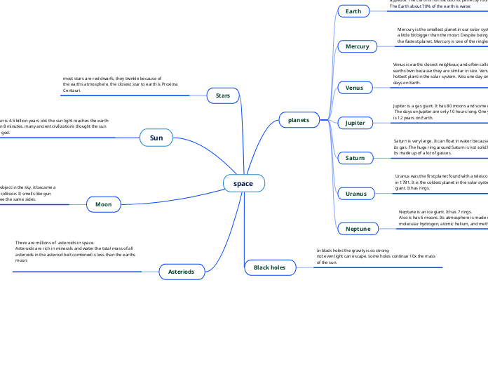 space - Mind Map