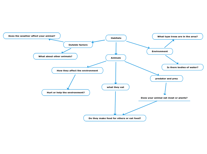 Habitats - Mind Map