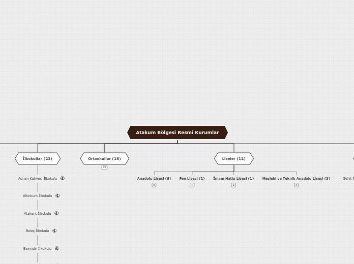 Atakum Bölgesi Resmi Kurumlar - Mind Map