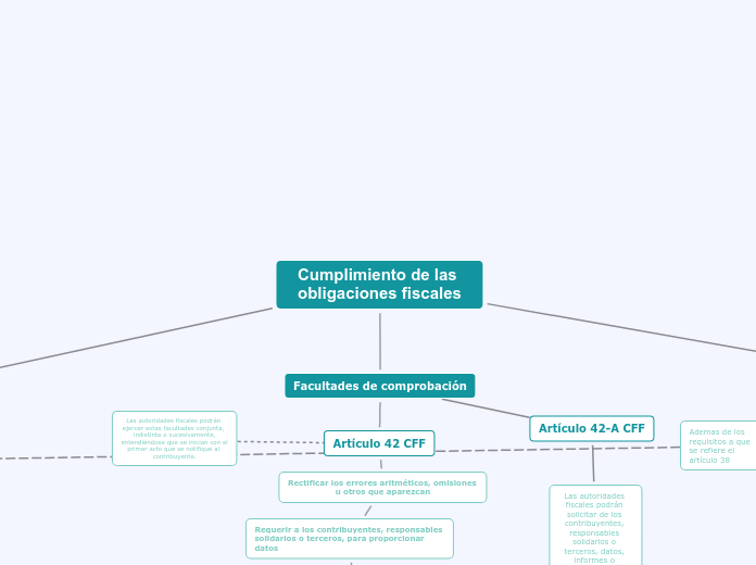 Cumplimiento de las obligaciones fiscales - Mind Map