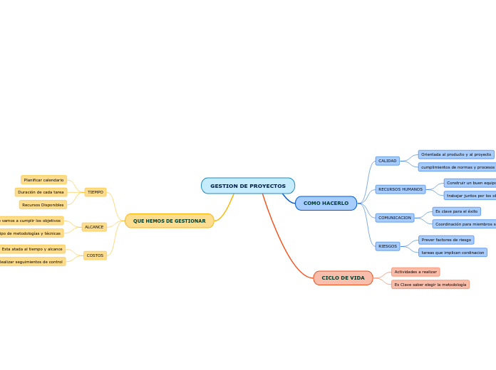 GESTION DE PROYECTOS - Mind Map